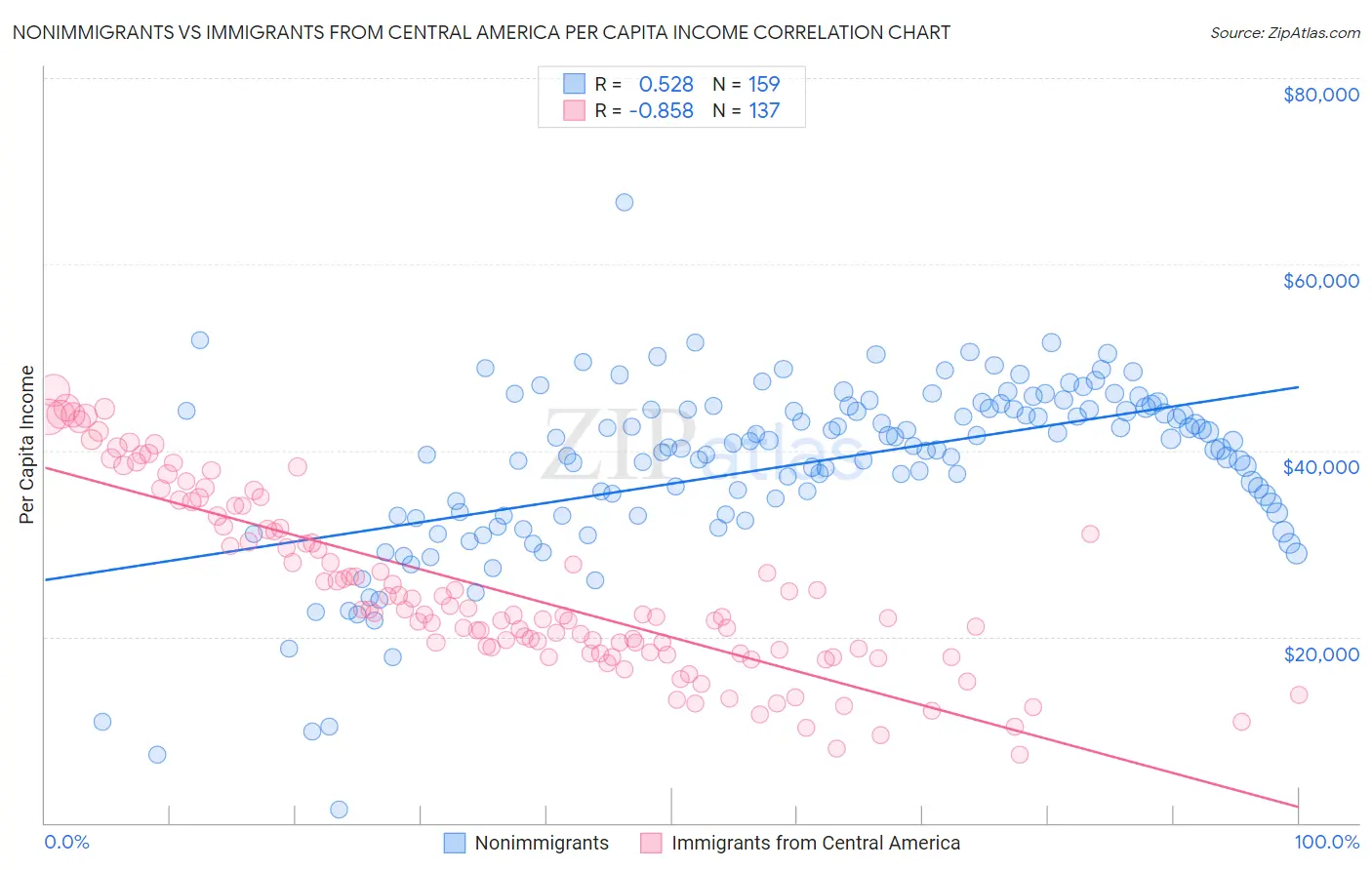 Nonimmigrants vs Immigrants from Central America Per Capita Income