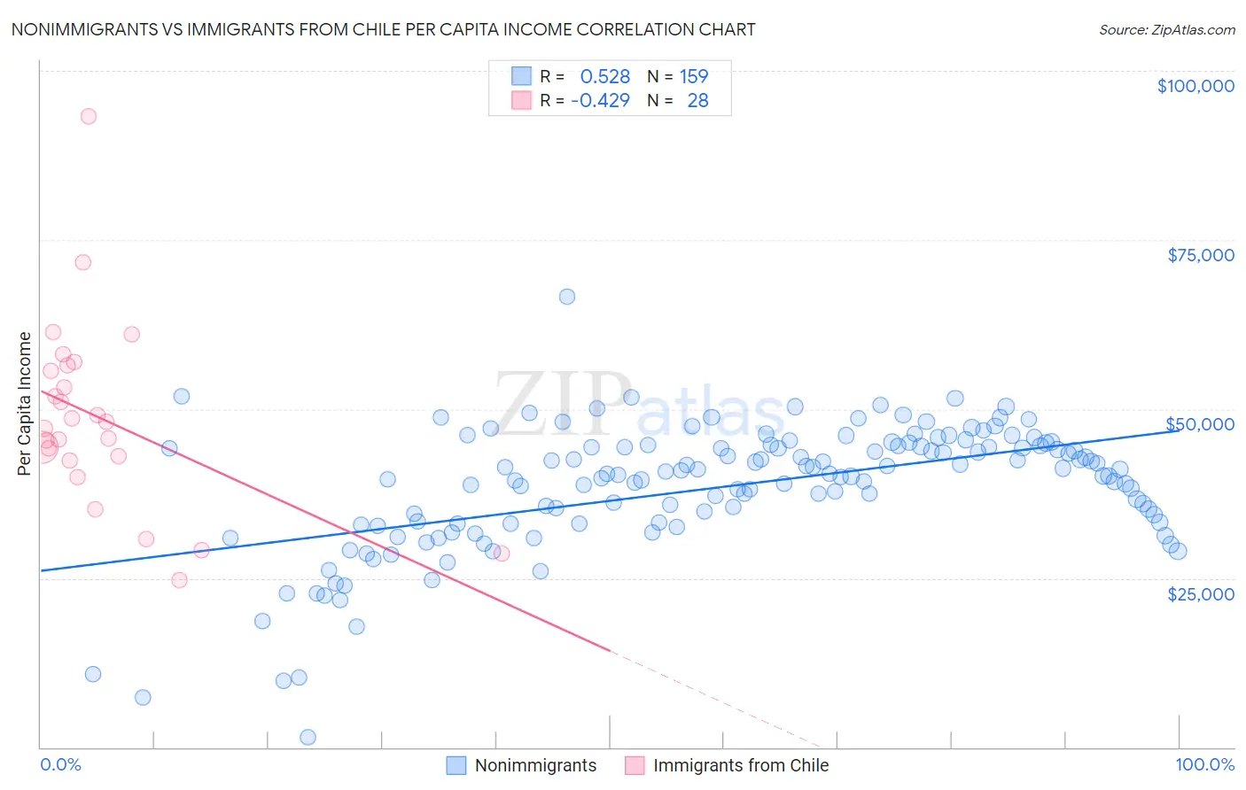 Nonimmigrants vs Immigrants from Chile Per Capita Income