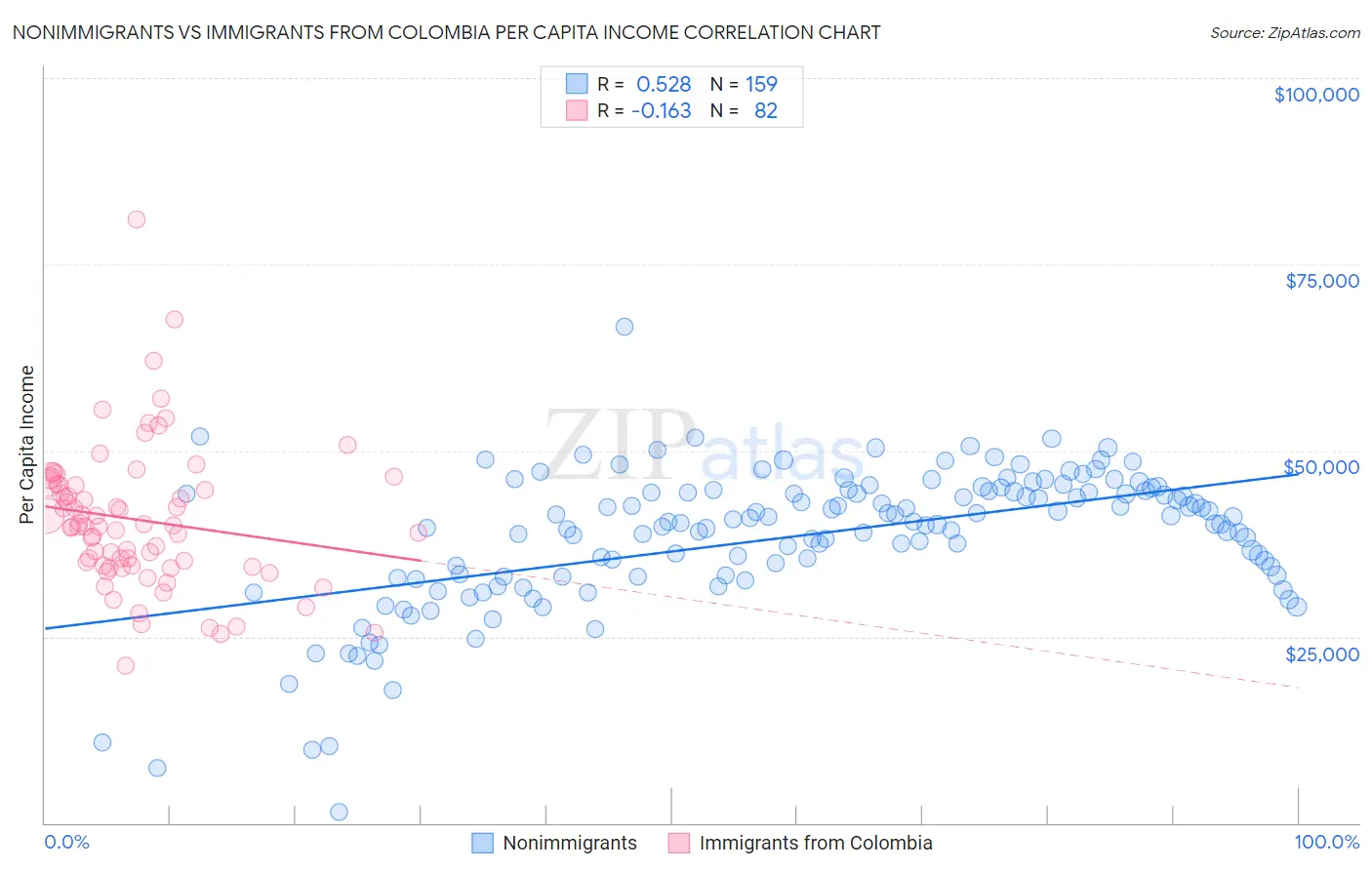 Nonimmigrants vs Immigrants from Colombia Per Capita Income