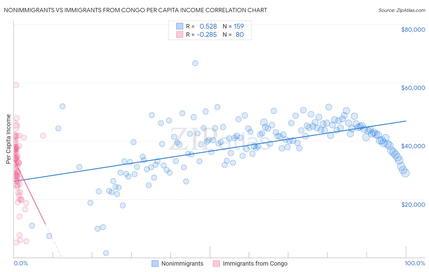 Nonimmigrants vs Immigrants from Congo Per Capita Income
