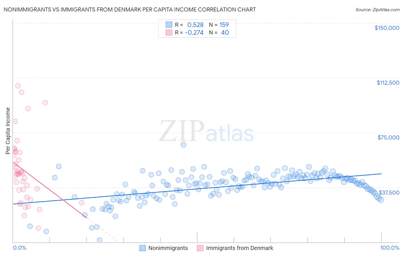 Nonimmigrants vs Immigrants from Denmark Per Capita Income