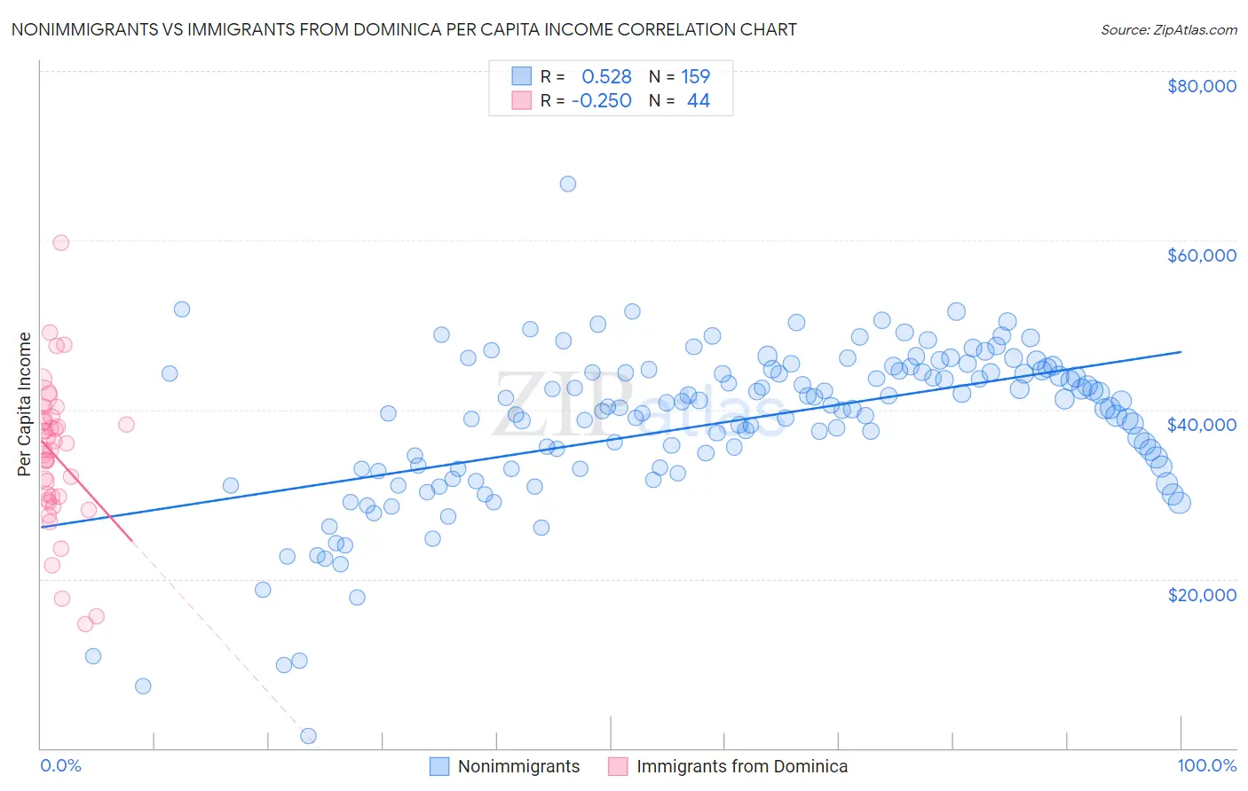 Nonimmigrants vs Immigrants from Dominica Per Capita Income