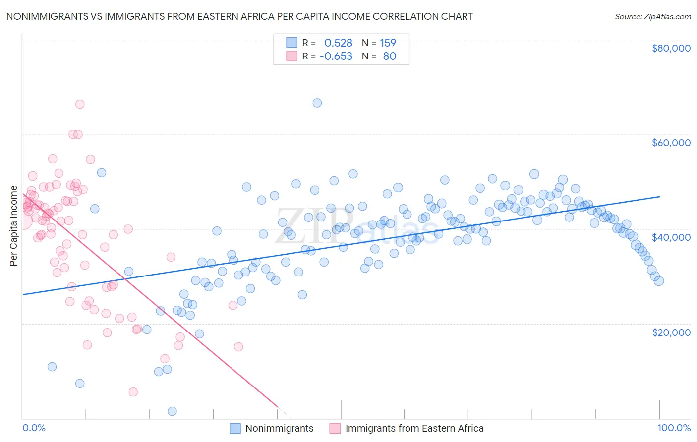 Nonimmigrants vs Immigrants from Eastern Africa Per Capita Income