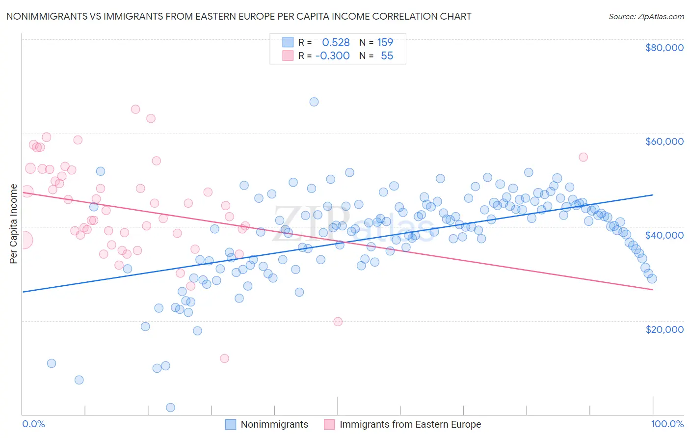 Nonimmigrants vs Immigrants from Eastern Europe Per Capita Income