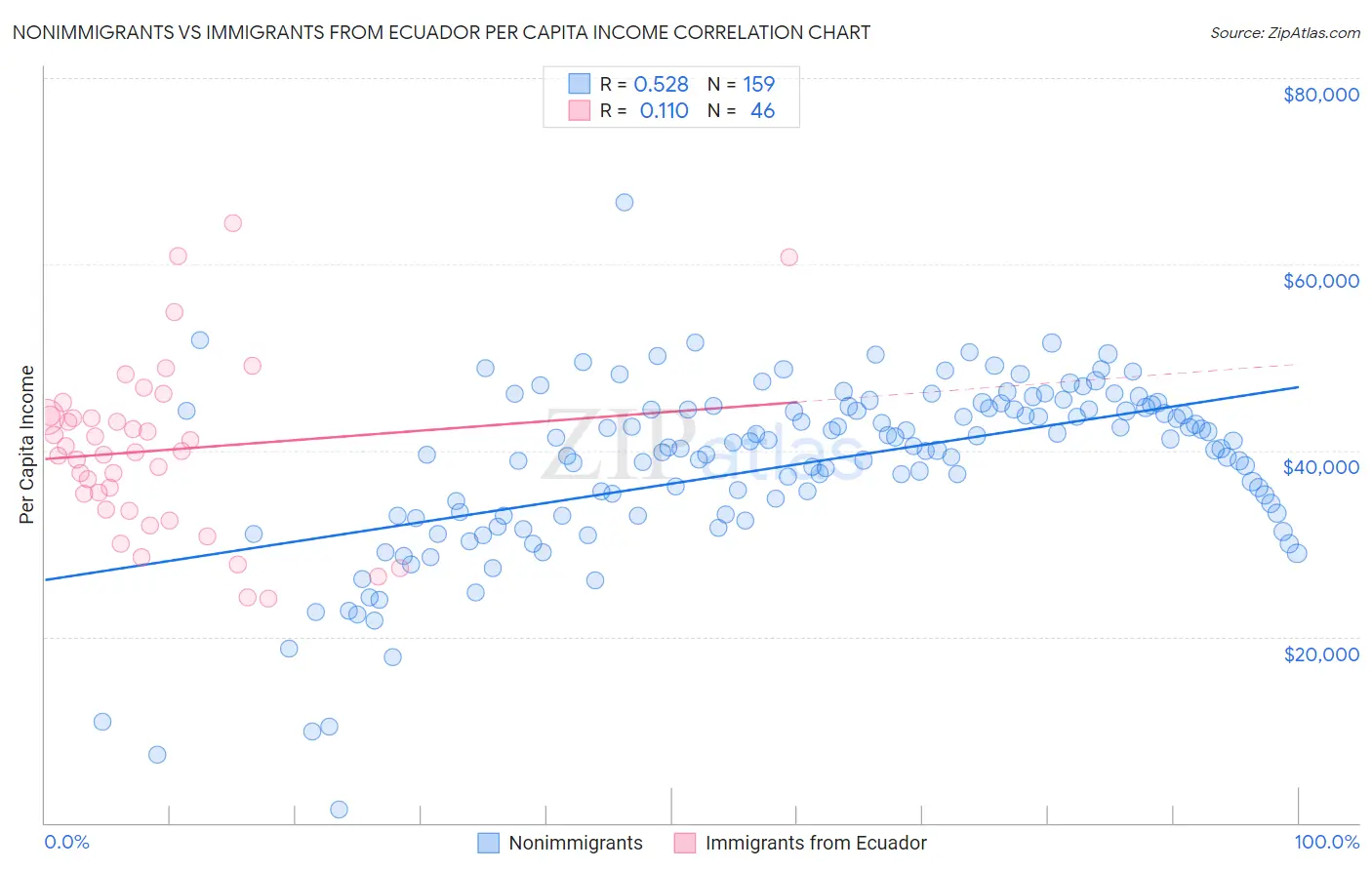 Nonimmigrants vs Immigrants from Ecuador Per Capita Income