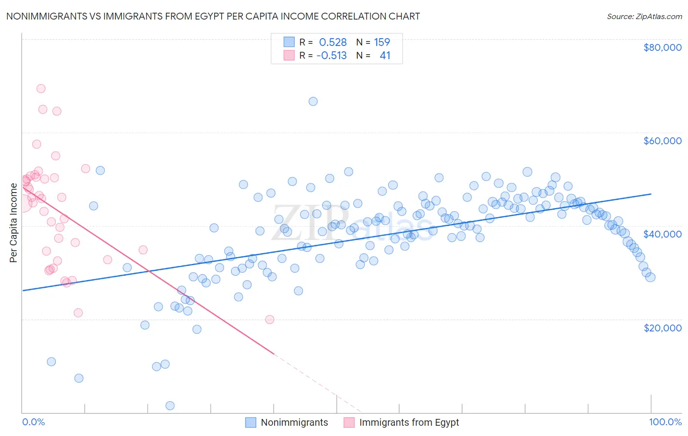 Nonimmigrants vs Immigrants from Egypt Per Capita Income