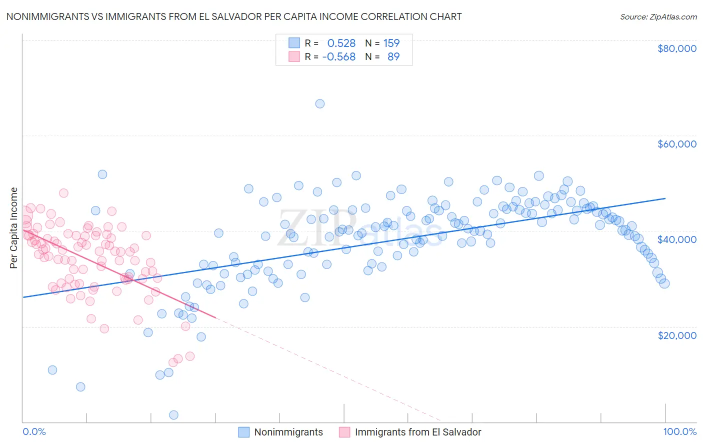 Nonimmigrants vs Immigrants from El Salvador Per Capita Income