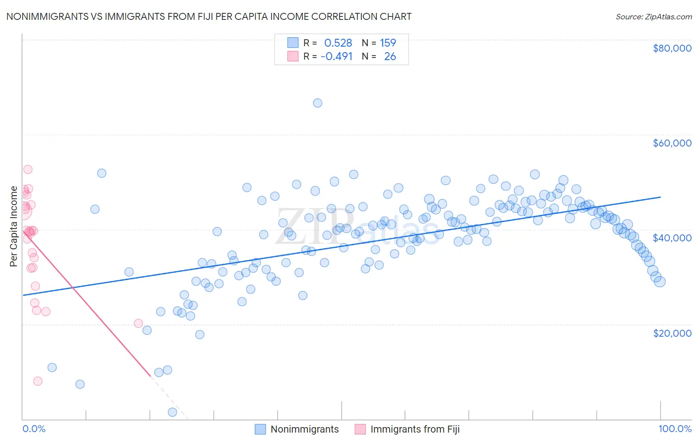 Nonimmigrants vs Immigrants from Fiji Per Capita Income