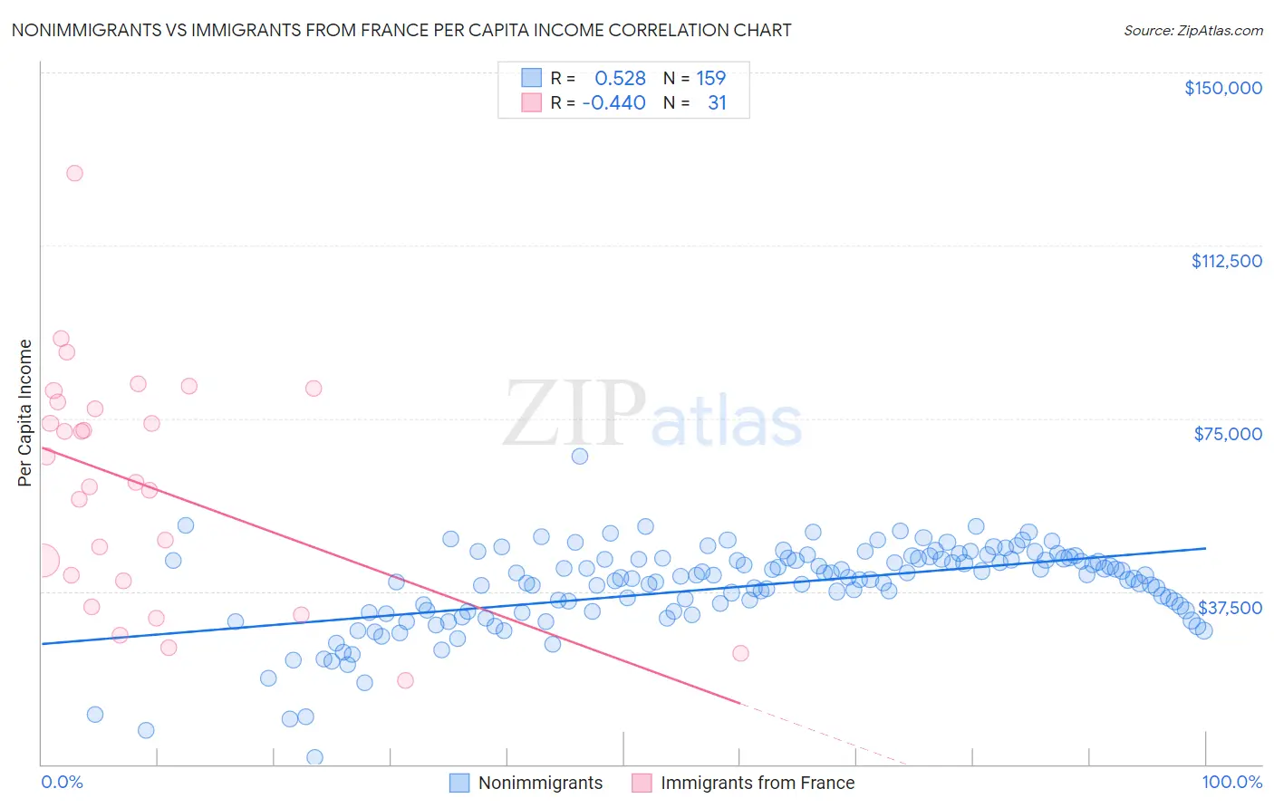 Nonimmigrants vs Immigrants from France Per Capita Income