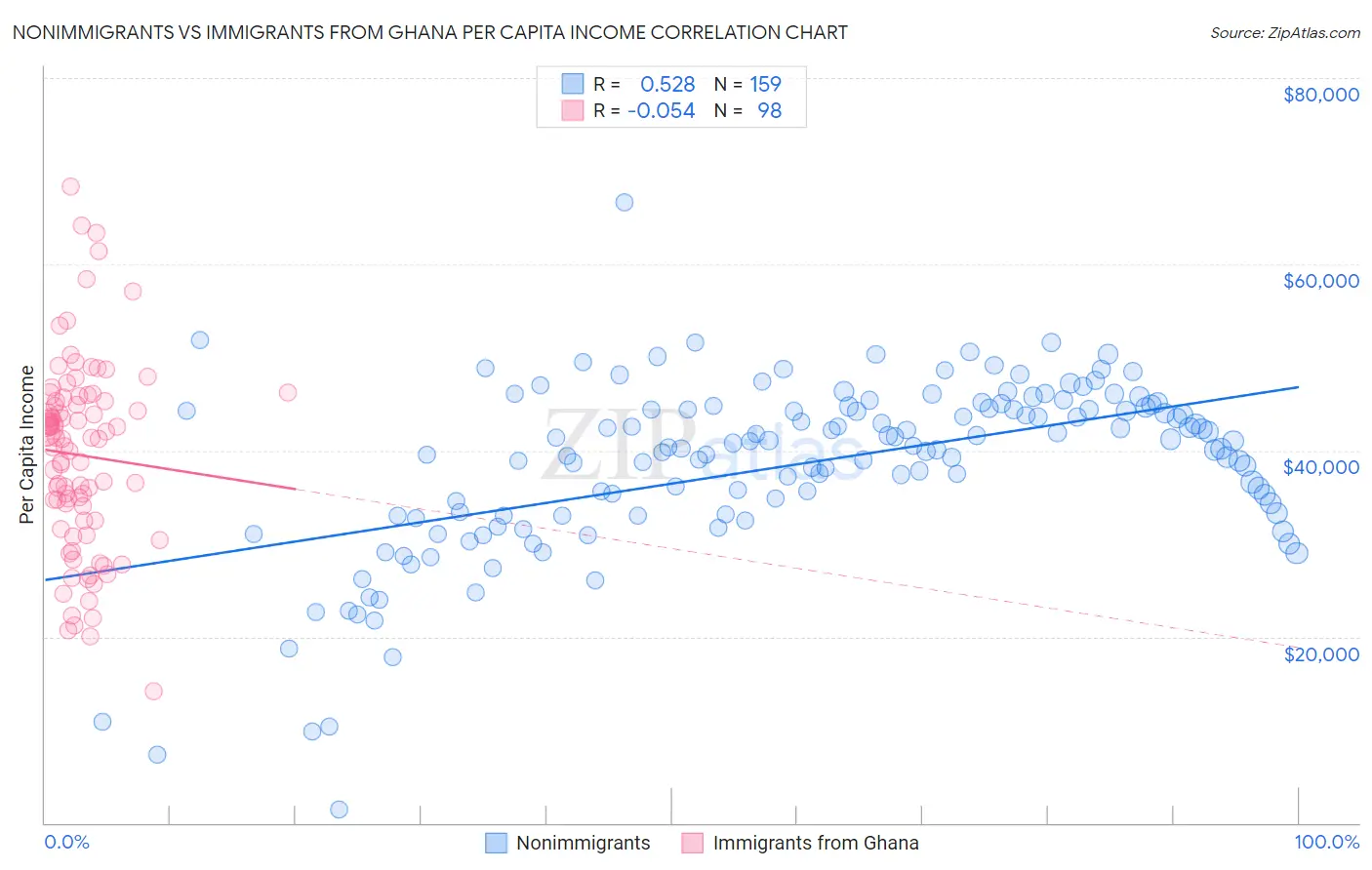 Nonimmigrants vs Immigrants from Ghana Per Capita Income