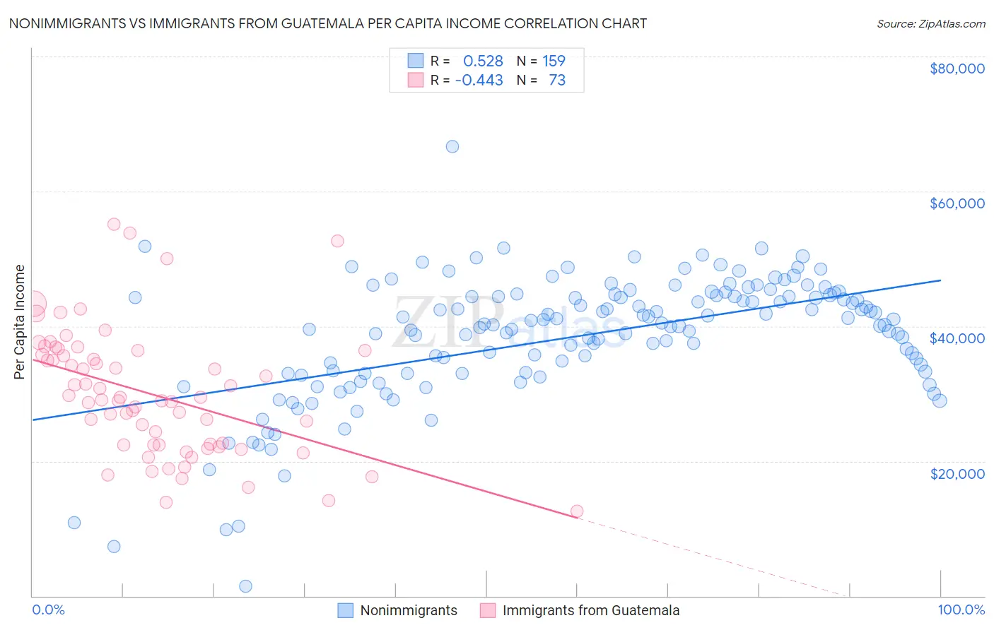 Nonimmigrants vs Immigrants from Guatemala Per Capita Income