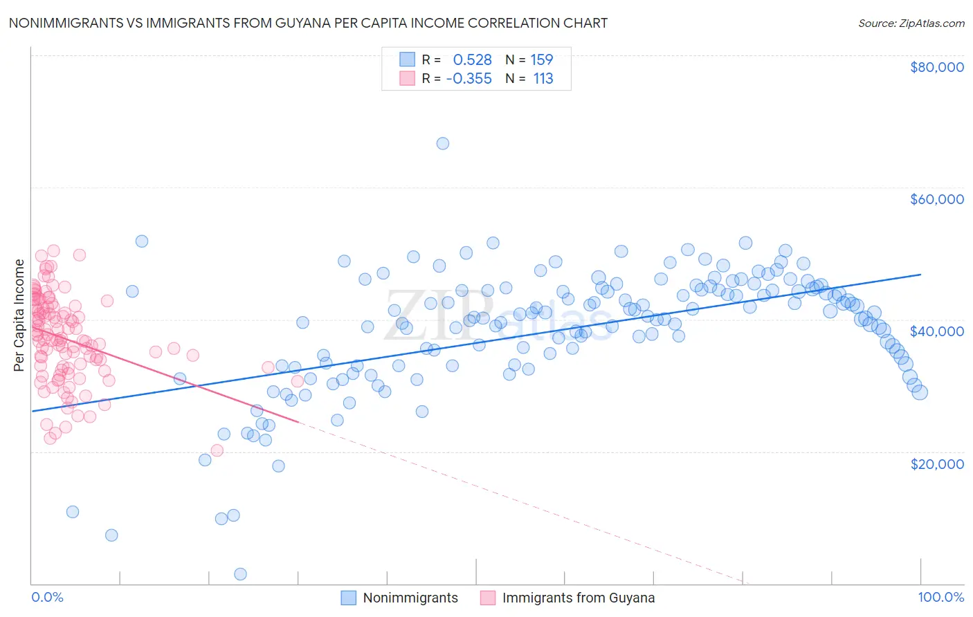 Nonimmigrants vs Immigrants from Guyana Per Capita Income