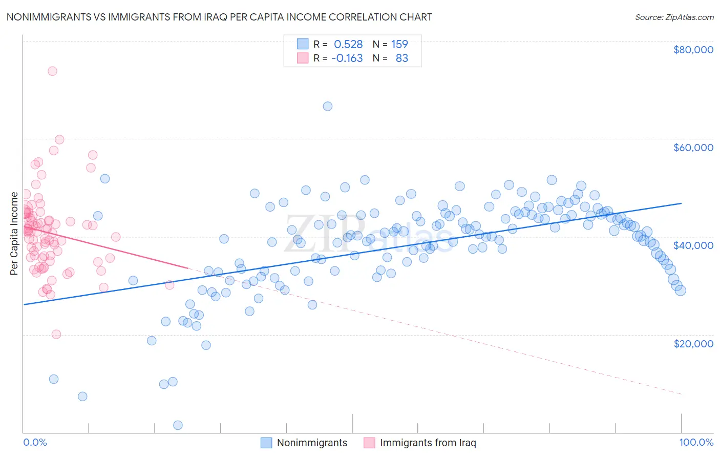 Nonimmigrants vs Immigrants from Iraq Per Capita Income