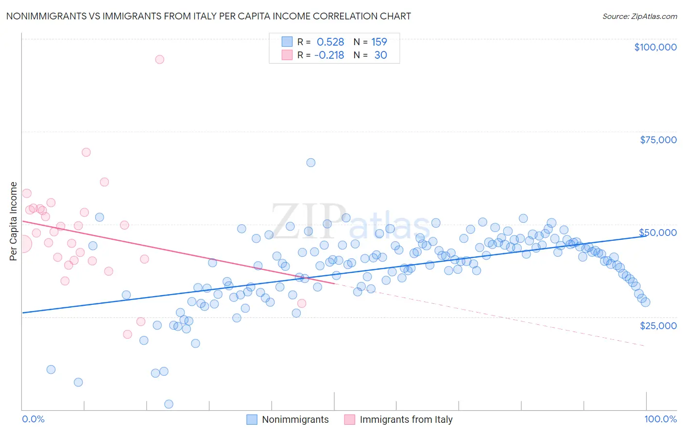 Nonimmigrants vs Immigrants from Italy Per Capita Income