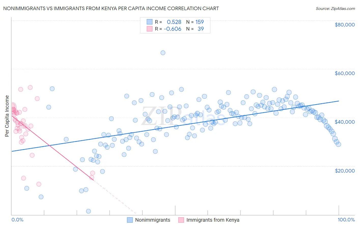 Nonimmigrants vs Immigrants from Kenya Per Capita Income
