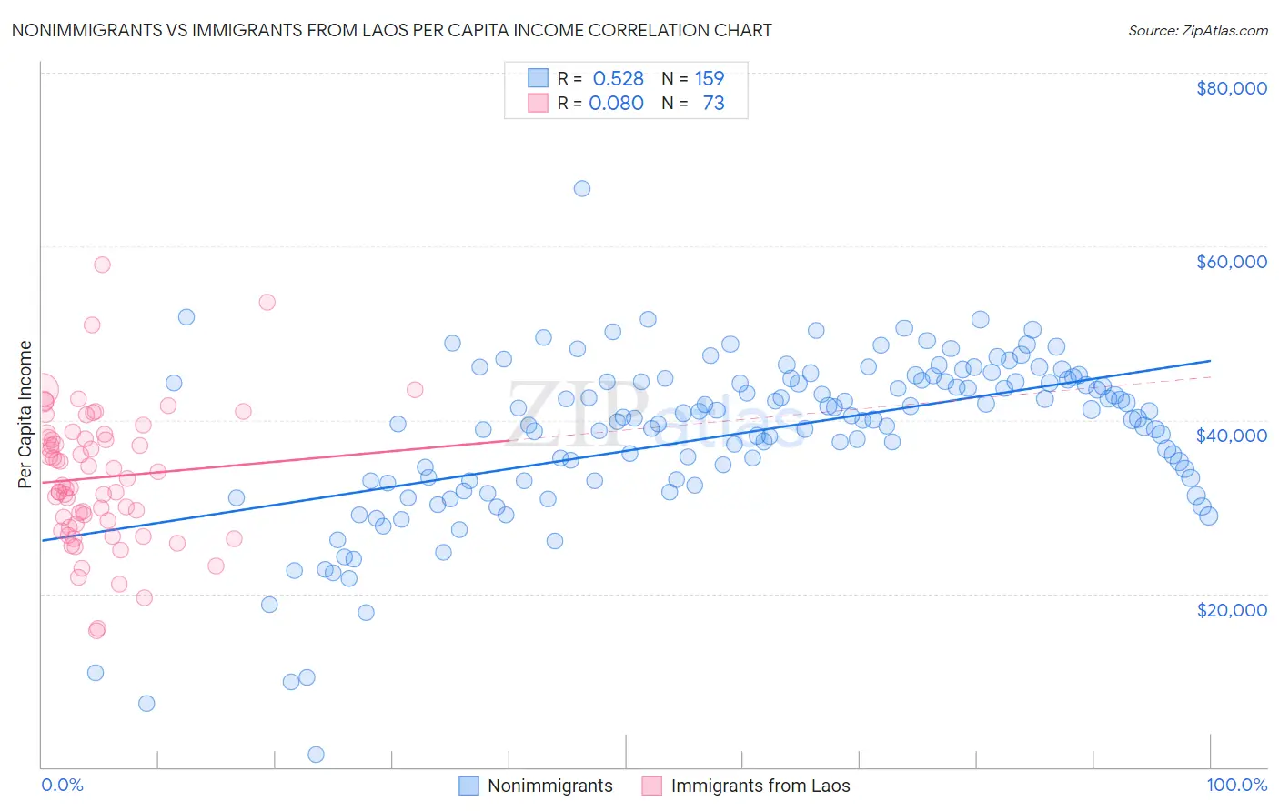 Nonimmigrants vs Immigrants from Laos Per Capita Income