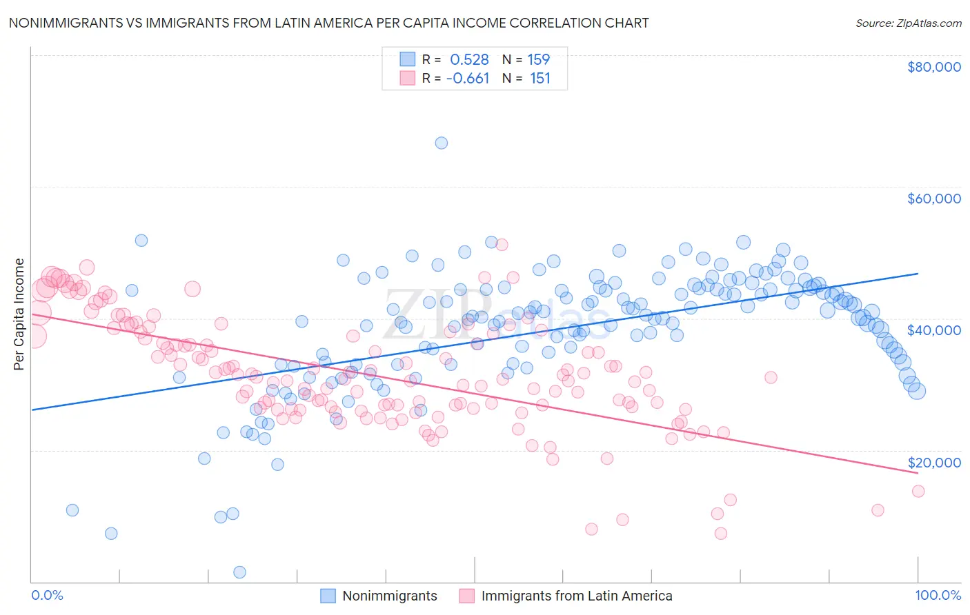 Nonimmigrants vs Immigrants from Latin America Per Capita Income