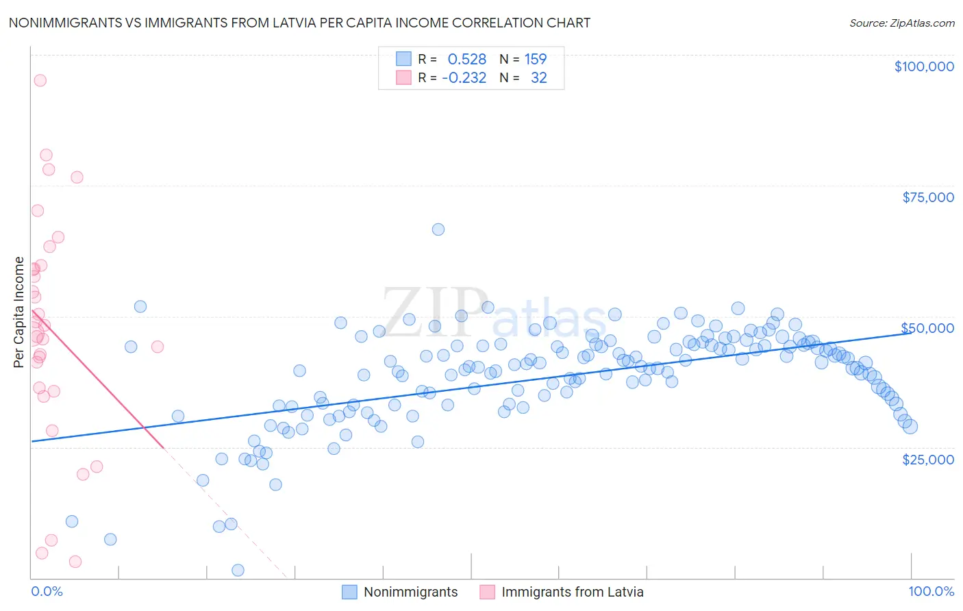 Nonimmigrants vs Immigrants from Latvia Per Capita Income