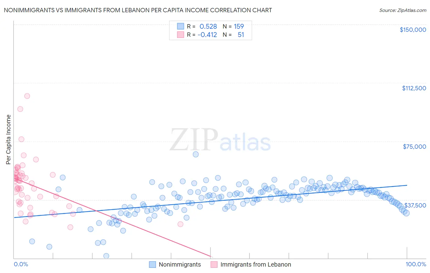 Nonimmigrants vs Immigrants from Lebanon Per Capita Income