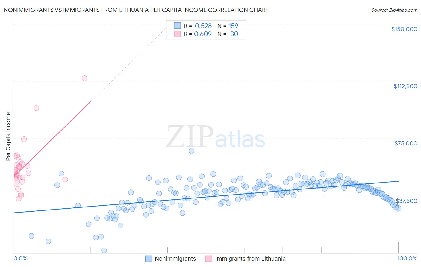 Nonimmigrants vs Immigrants from Lithuania Per Capita Income