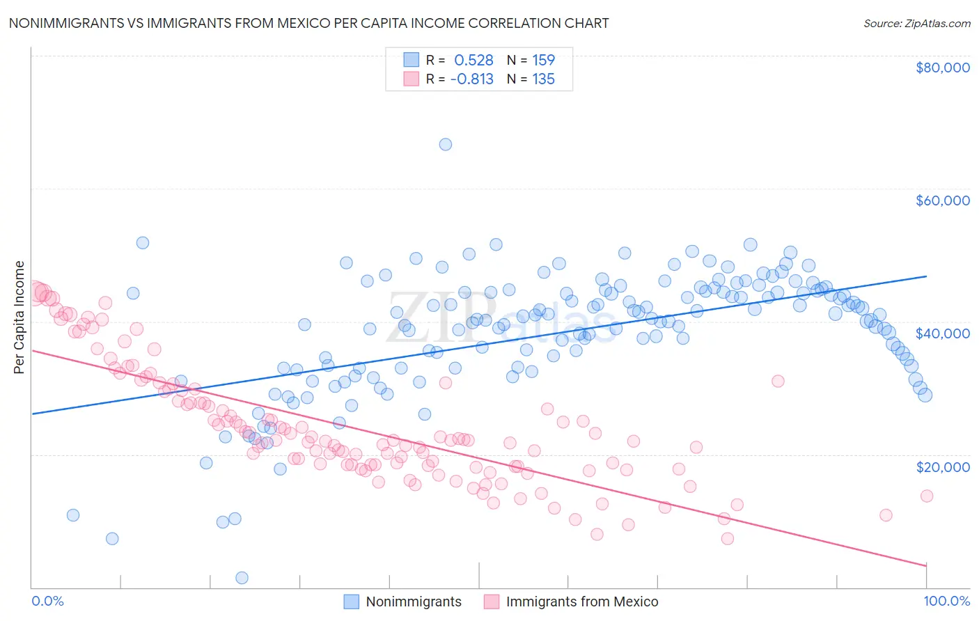 Nonimmigrants vs Immigrants from Mexico Per Capita Income