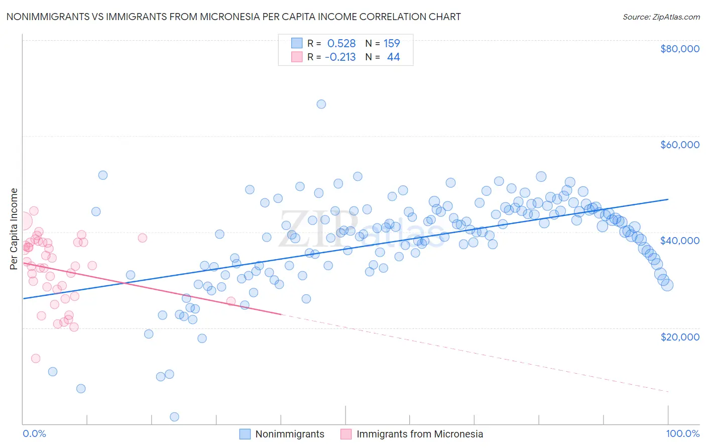 Nonimmigrants vs Immigrants from Micronesia Per Capita Income