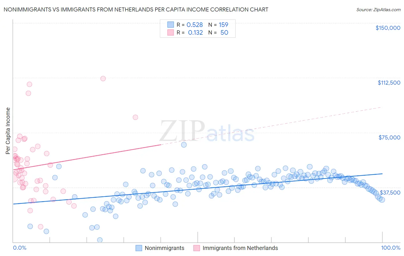 Nonimmigrants vs Immigrants from Netherlands Per Capita Income