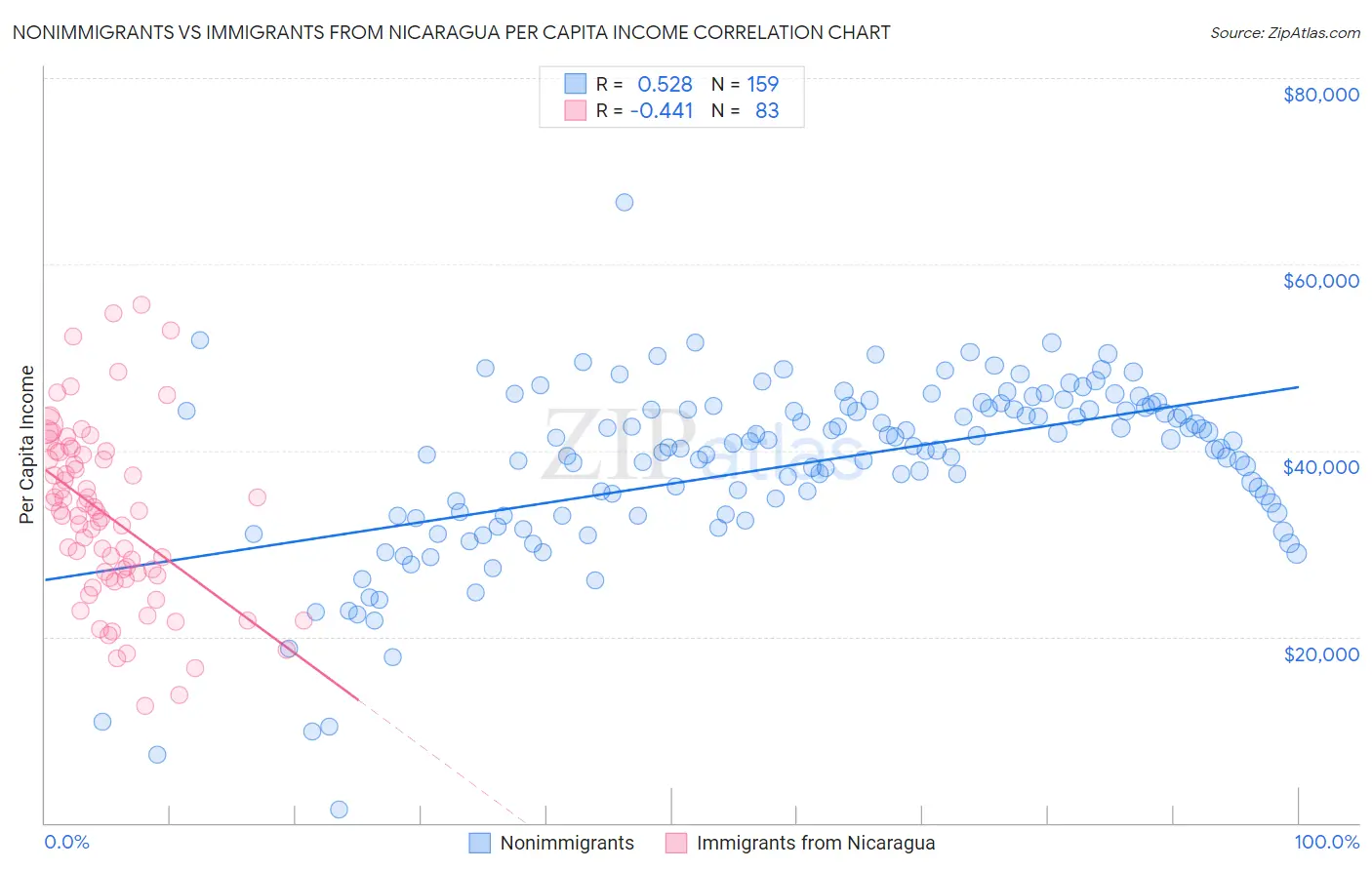 Nonimmigrants vs Immigrants from Nicaragua Per Capita Income