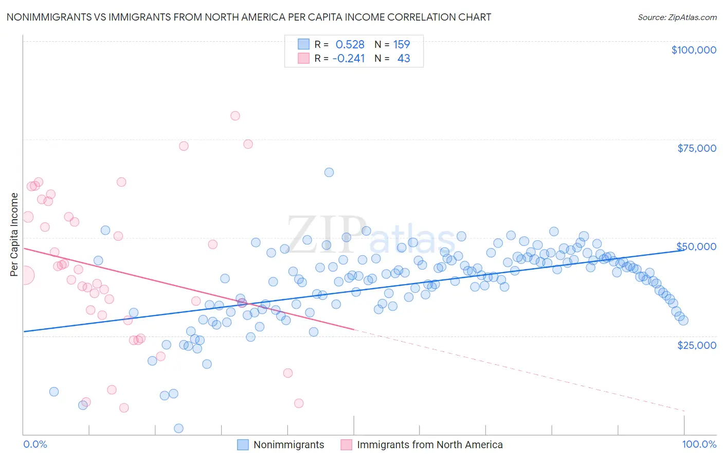 Nonimmigrants vs Immigrants from North America Per Capita Income