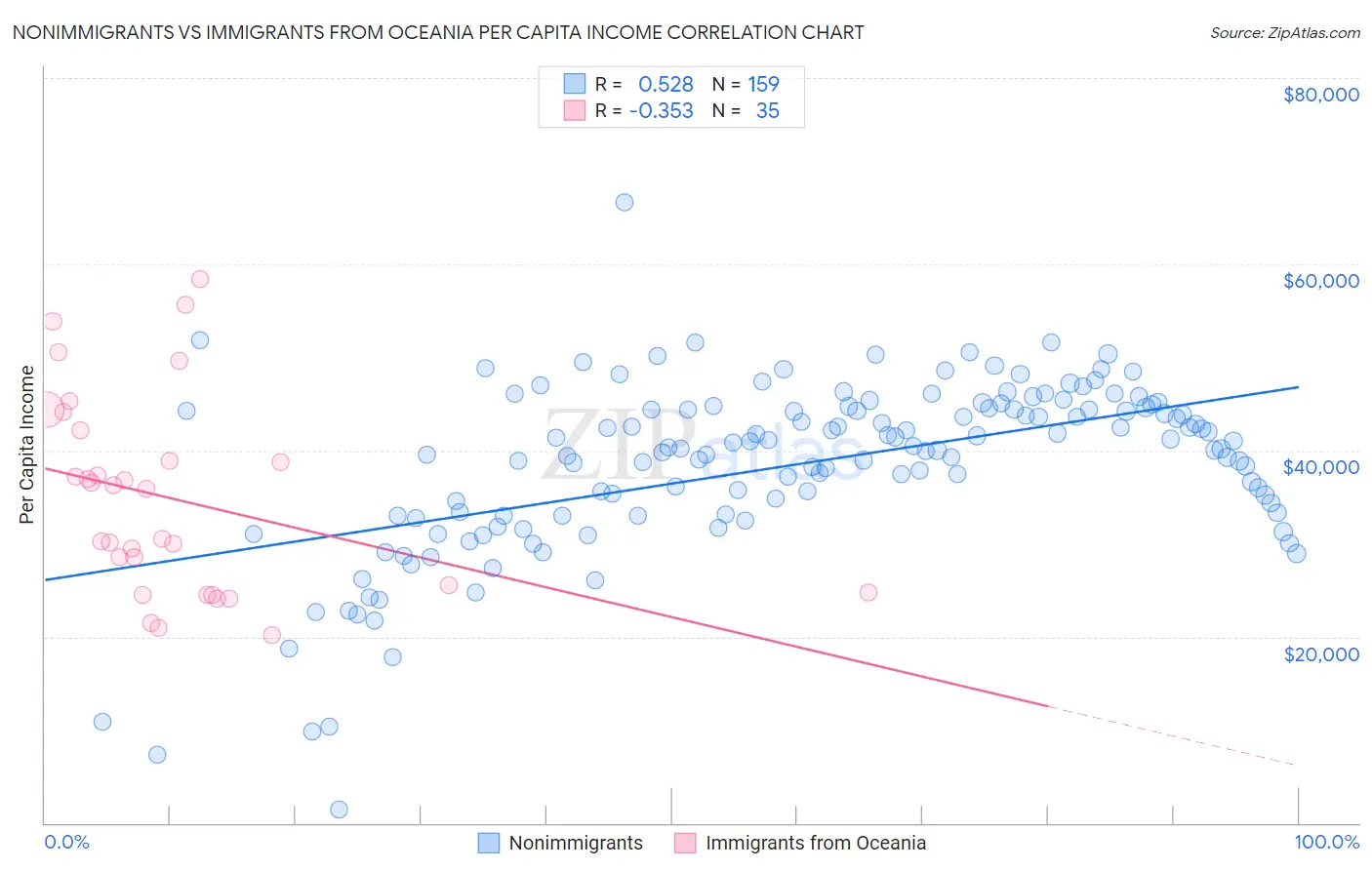 Nonimmigrants vs Immigrants from Oceania Per Capita Income