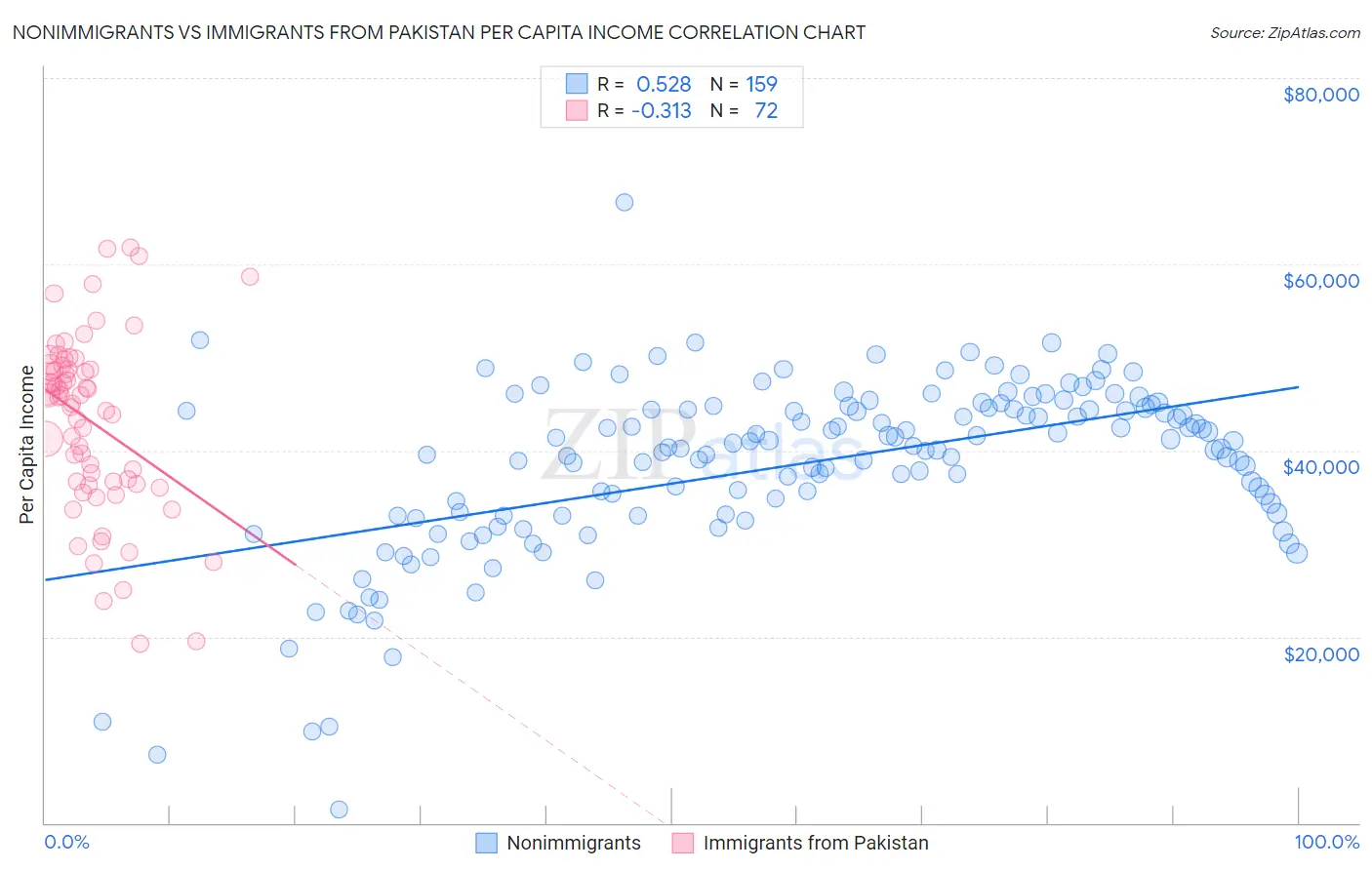 Nonimmigrants vs Immigrants from Pakistan Per Capita Income