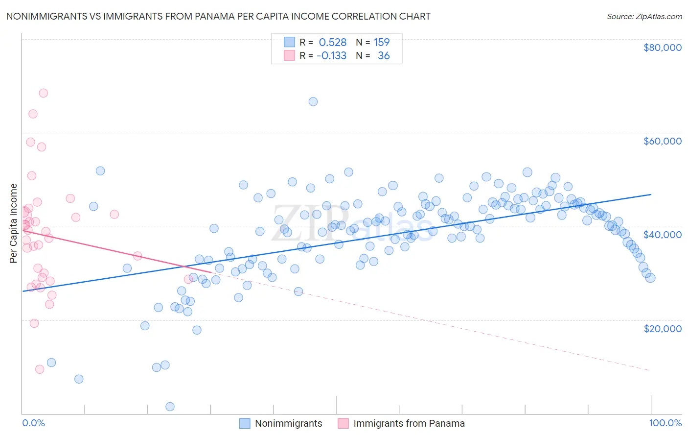 Nonimmigrants vs Immigrants from Panama Per Capita Income