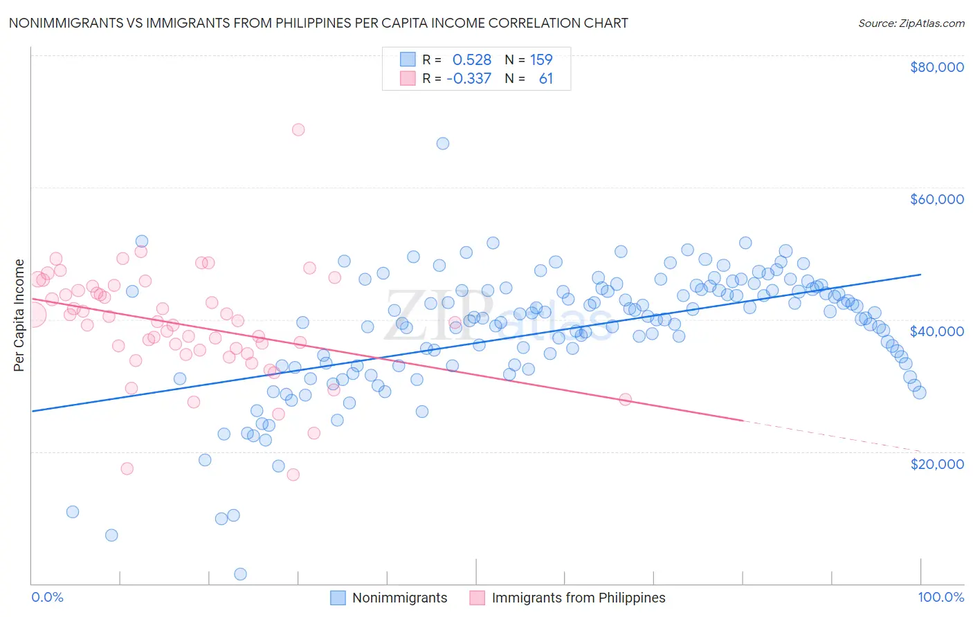 Nonimmigrants vs Immigrants from Philippines Per Capita Income