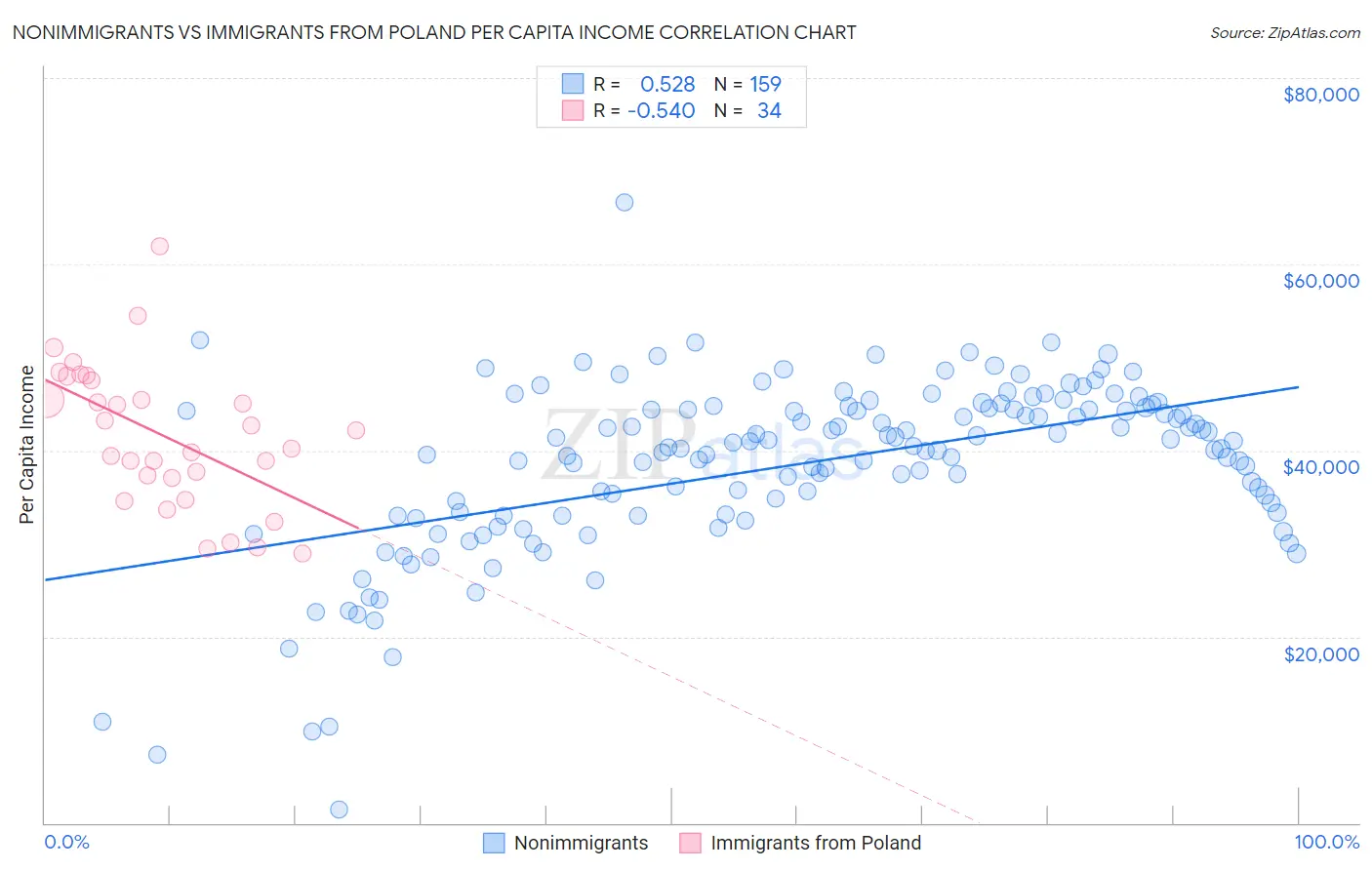 Nonimmigrants vs Immigrants from Poland Per Capita Income