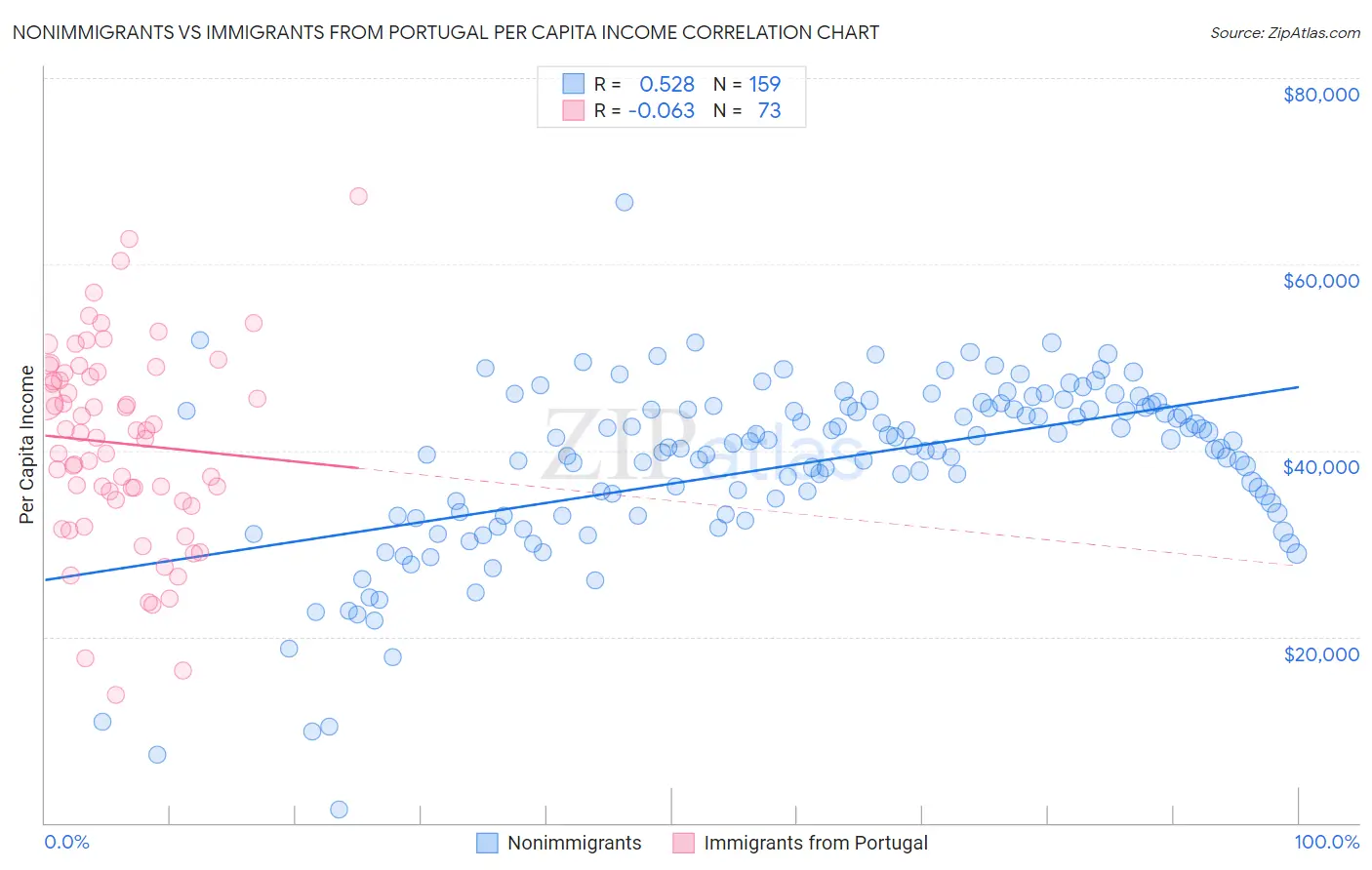 Nonimmigrants vs Immigrants from Portugal Per Capita Income