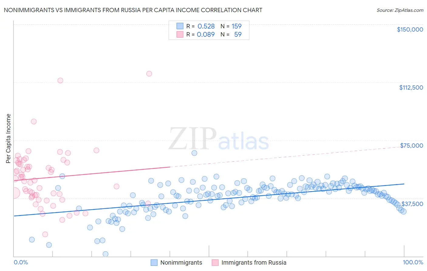 Nonimmigrants vs Immigrants from Russia Per Capita Income
