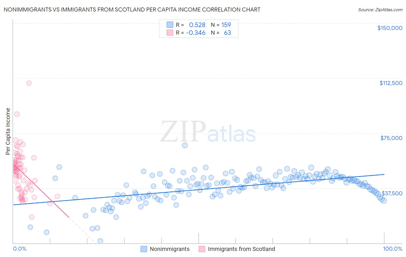 Nonimmigrants vs Immigrants from Scotland Per Capita Income