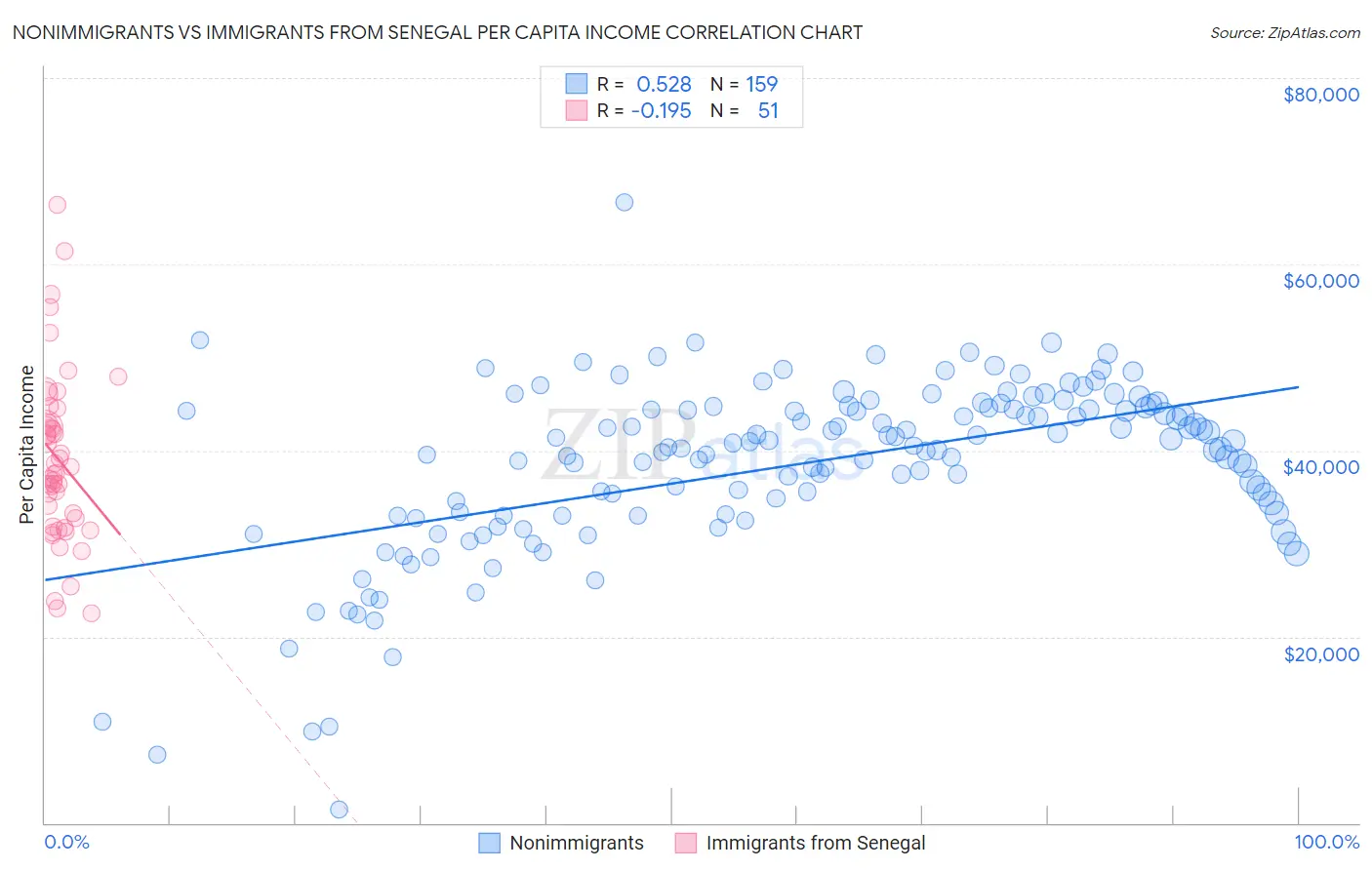 Nonimmigrants vs Immigrants from Senegal Per Capita Income