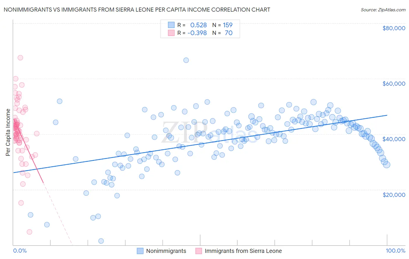 Nonimmigrants vs Immigrants from Sierra Leone Per Capita Income