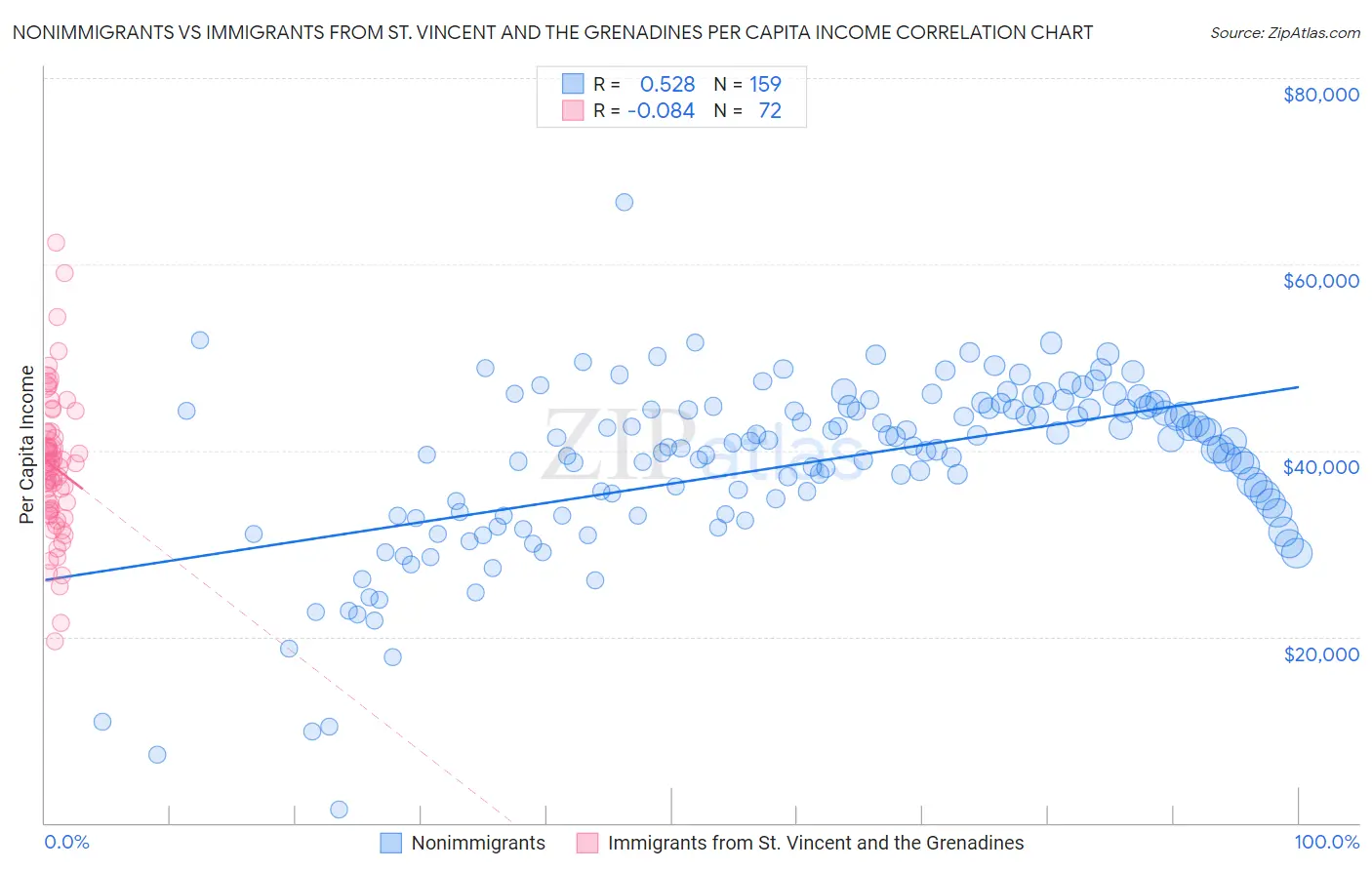 Nonimmigrants vs Immigrants from St. Vincent and the Grenadines Per Capita Income