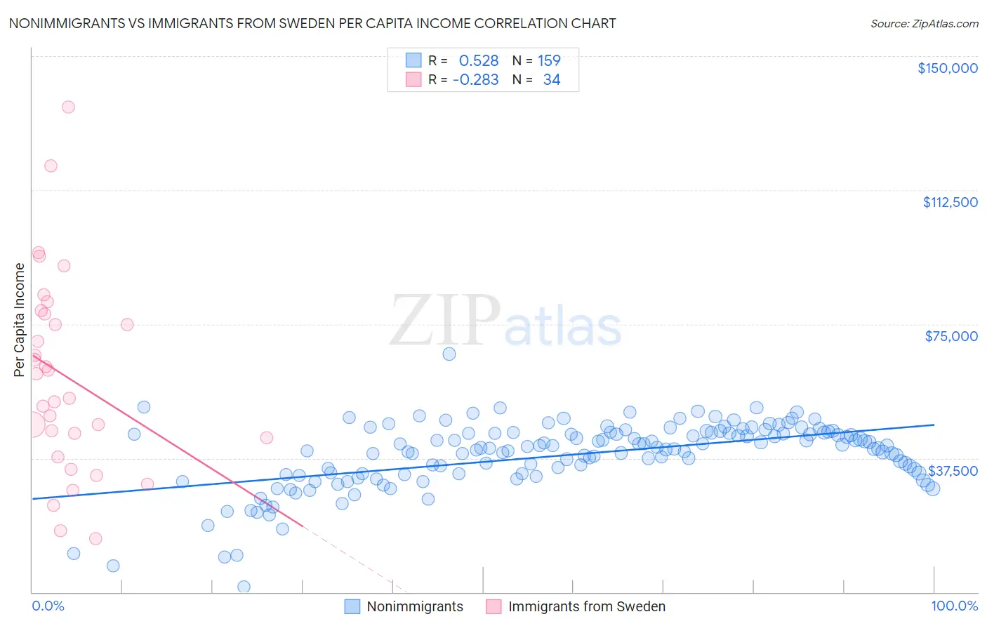 Nonimmigrants vs Immigrants from Sweden Per Capita Income