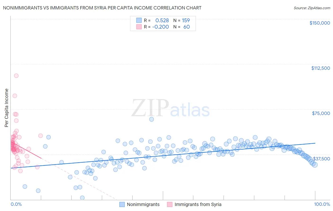 Nonimmigrants vs Immigrants from Syria Per Capita Income