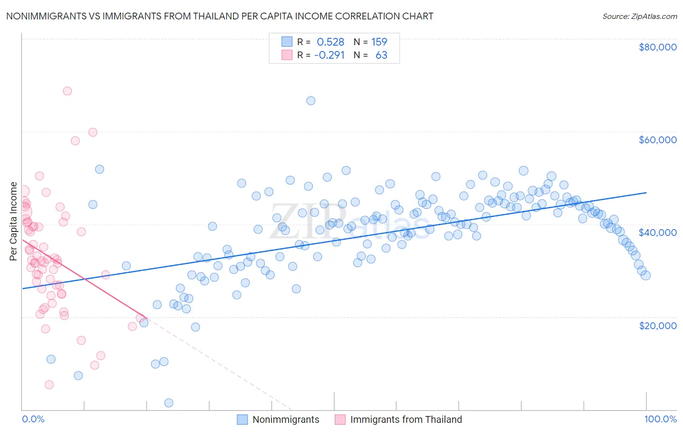 Nonimmigrants vs Immigrants from Thailand Per Capita Income