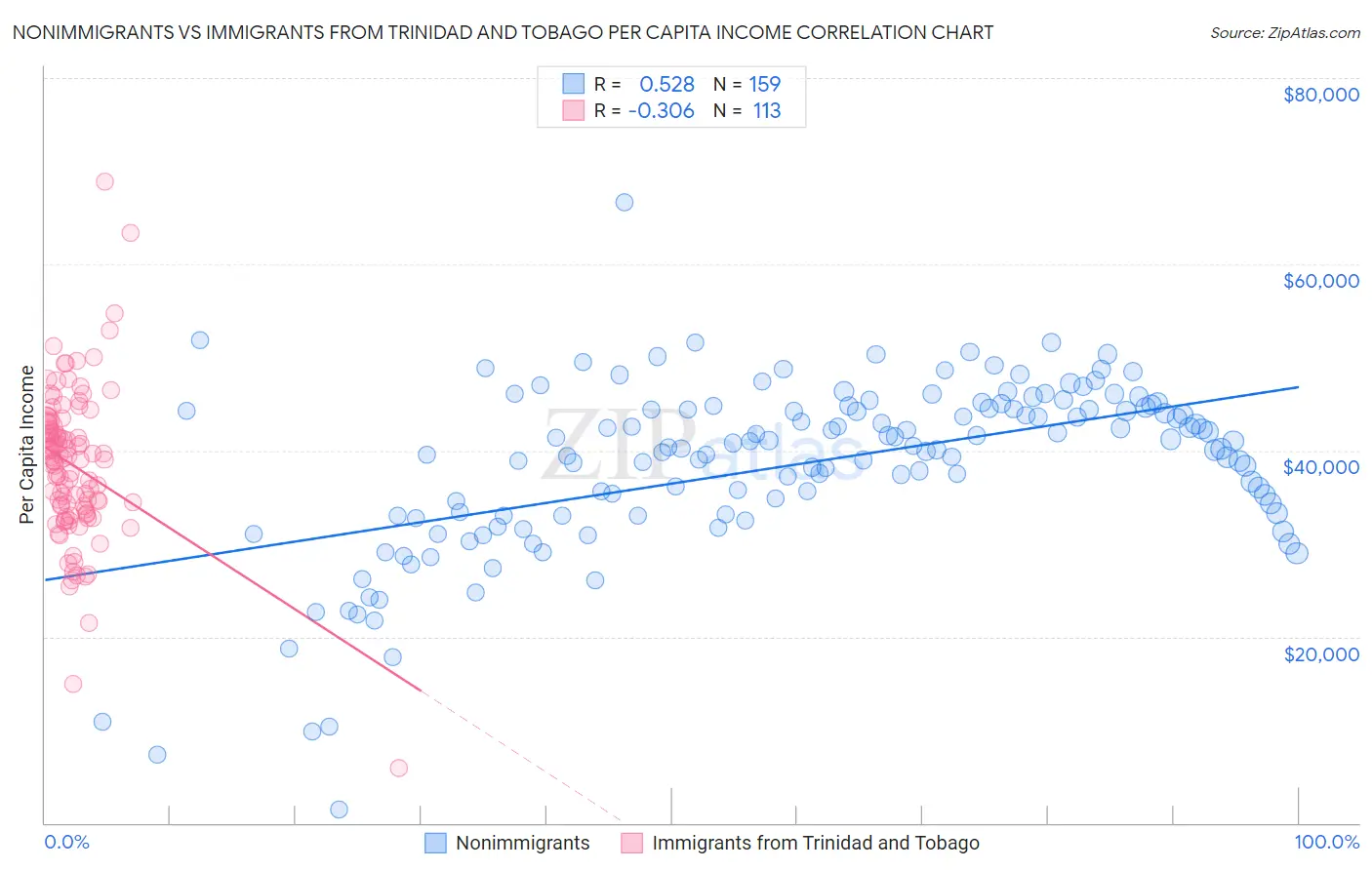 Nonimmigrants vs Immigrants from Trinidad and Tobago Per Capita Income