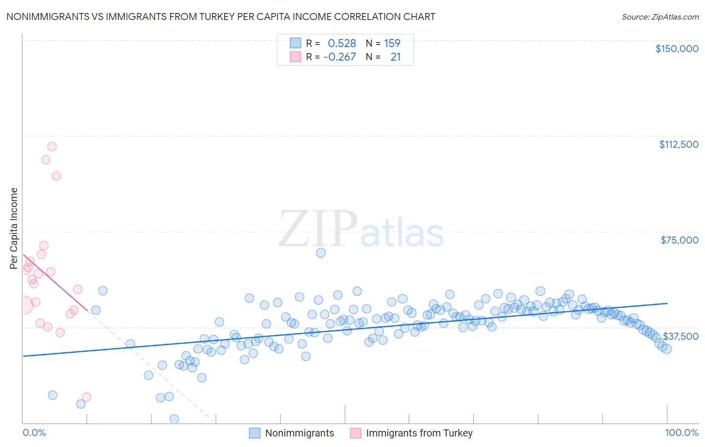 Nonimmigrants vs Immigrants from Turkey Per Capita Income