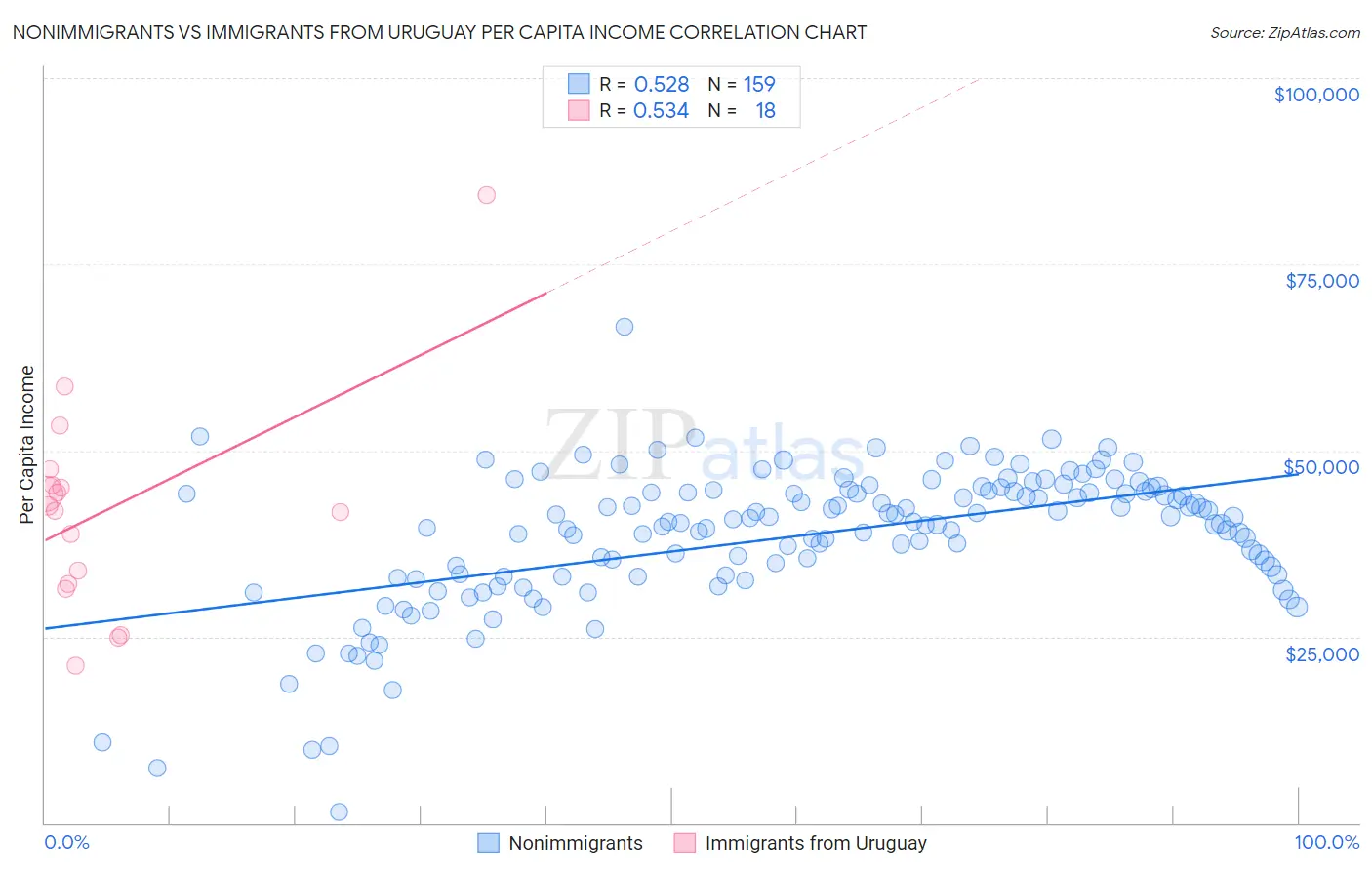 Nonimmigrants vs Immigrants from Uruguay Per Capita Income