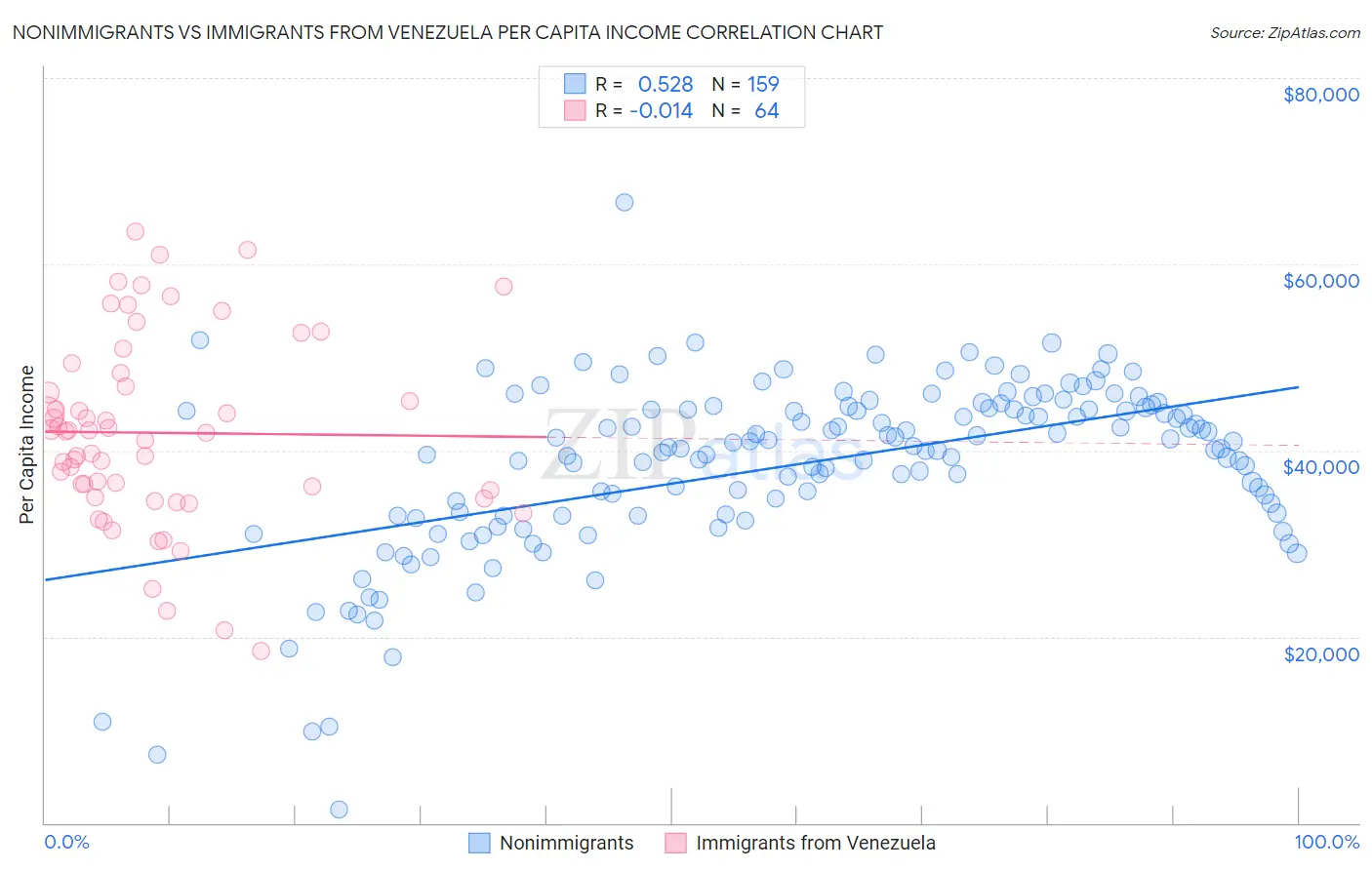 Nonimmigrants vs Immigrants from Venezuela Per Capita Income