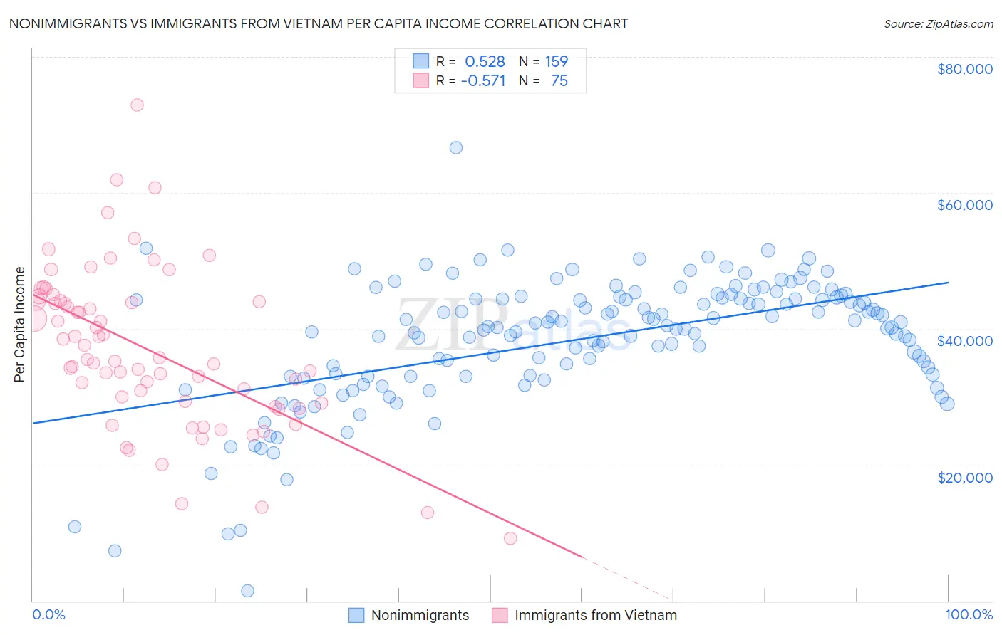 Nonimmigrants vs Immigrants from Vietnam Per Capita Income