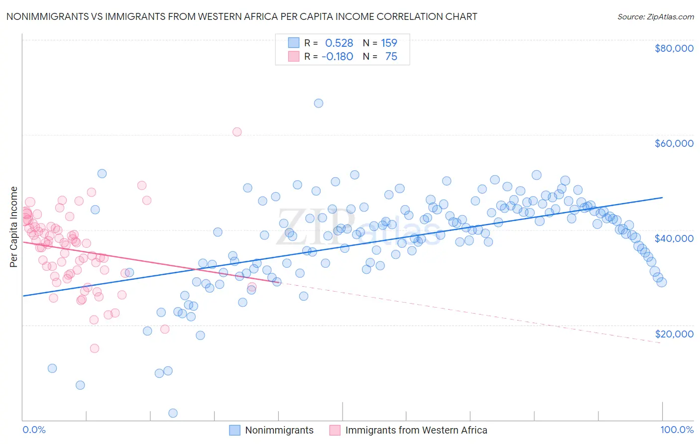 Nonimmigrants vs Immigrants from Western Africa Per Capita Income