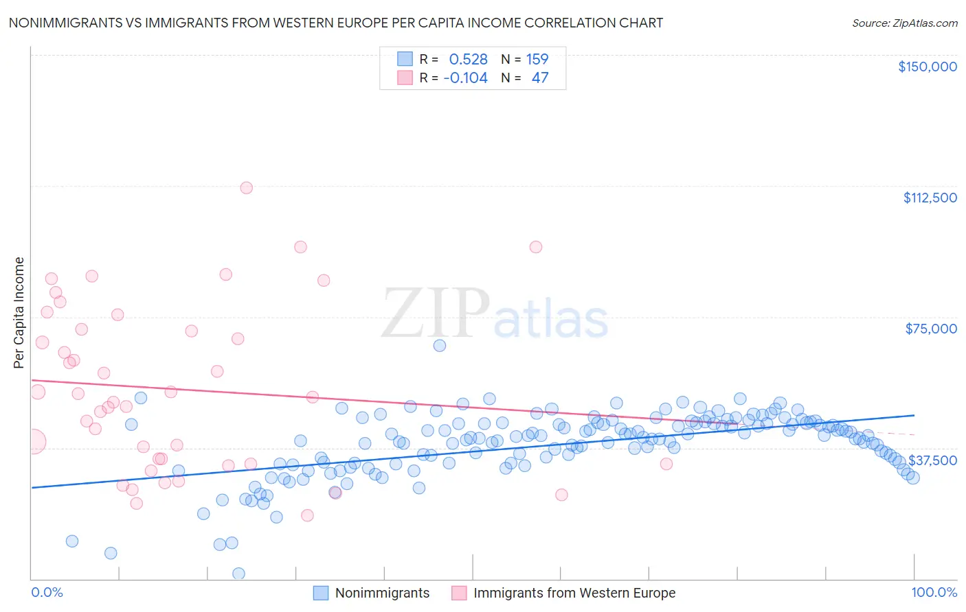 Nonimmigrants vs Immigrants from Western Europe Per Capita Income